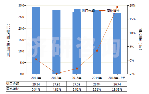 2011-2015年9月中國分散染料及以其為基本成分的制品,不論是否有化學(xué)定義(HS32041100)進口總額及增速統(tǒng)計